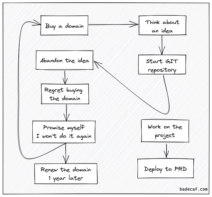 I swear this domain is the last domain I buy.
It's such a good name, I already have a cool idea for it.
BADECAF#9